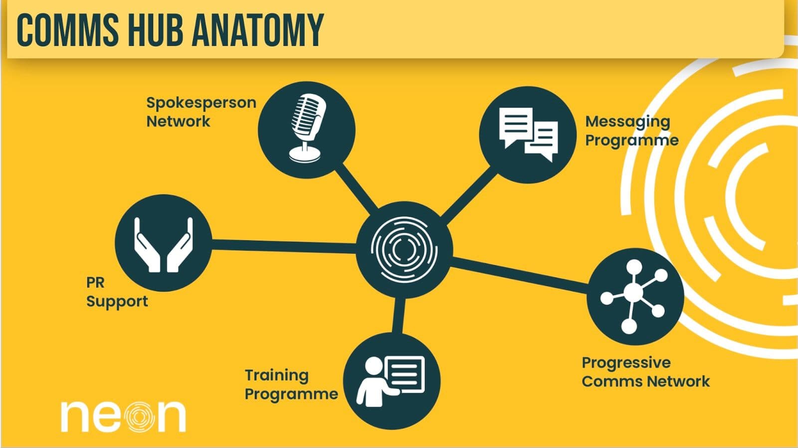 Anatomy of the comms hub